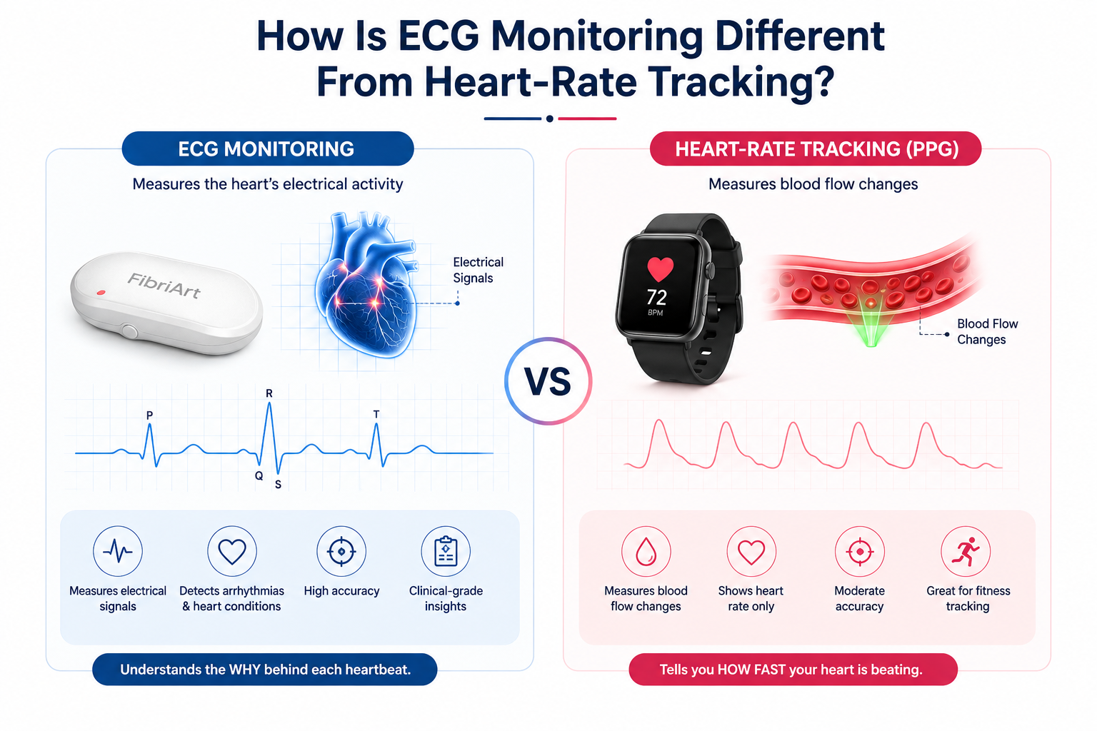How Is ECG Monitoring Different From Heart-Rate Tracking?